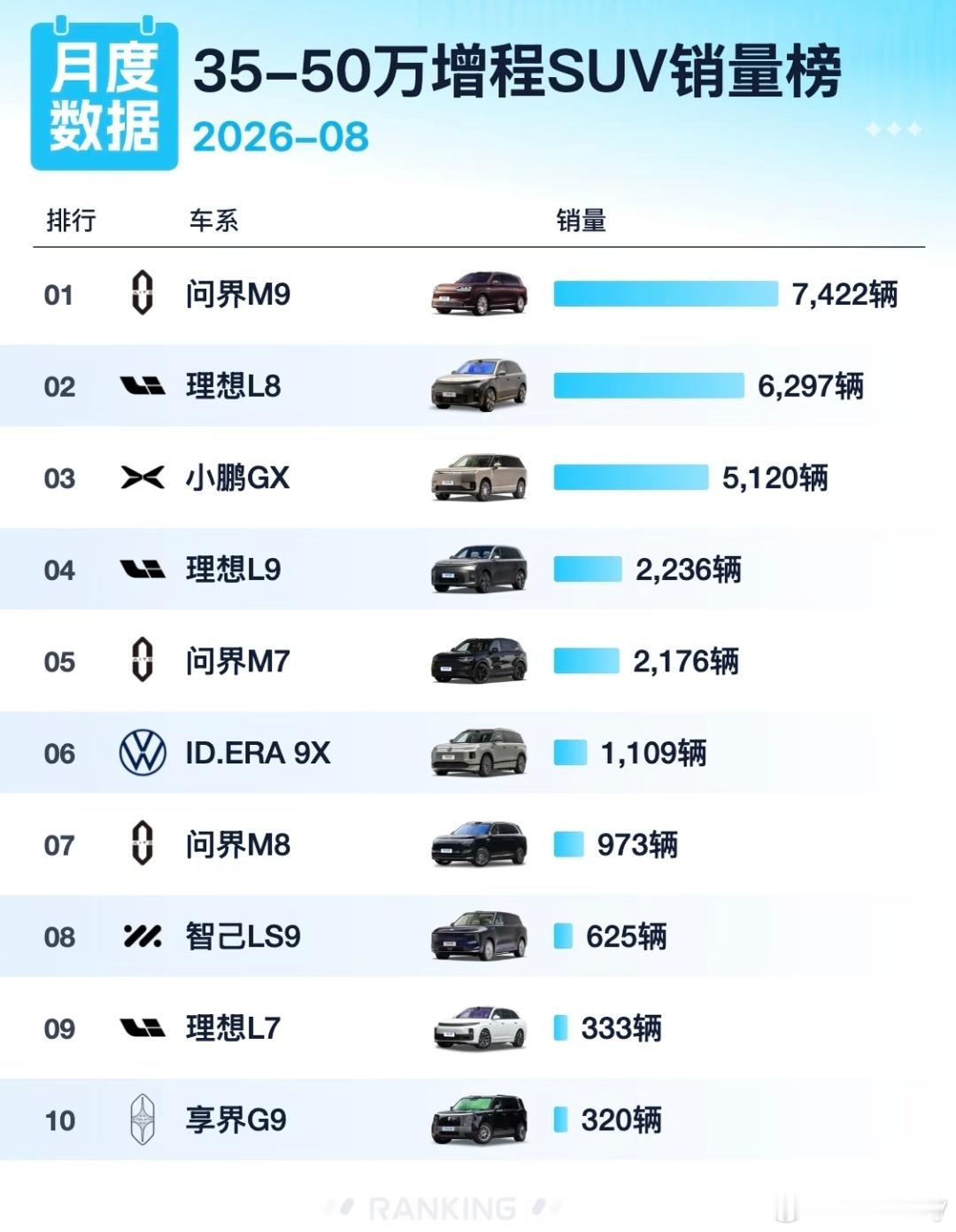 35-50万增程SUV车型销量前十，问界M9拿下第一名。
8月35‑50万价位增程SUV市场竞争激烈，问界M9以7422辆拿下榜单第一，理想L8交出6297辆紧随其后，小鹏GX取得5120辆排在第三位，头部三款车型拉开明显销量差距。
 
榜单前十当中，问界、理想多个车型同时上榜，小鹏、智己、享界等品牌也位列其中， ​