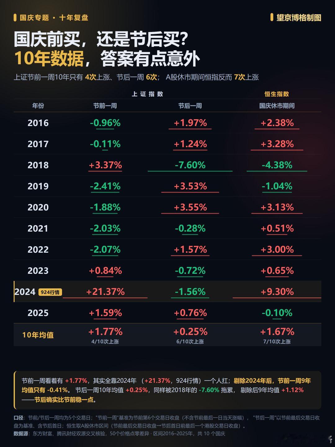 #A股玄学来了华字股涨疯了# 
马上就国庆节了，
博格用WorkBuddy统计一下，
近十年 
国庆假期前一周上证涨跌幅；
国庆假期后一周上证涨跌幅；
国庆假期期间恒生指数涨跌幅；

真心希望2024年的“924” 再来一次；
同意的点赞支持~ ​