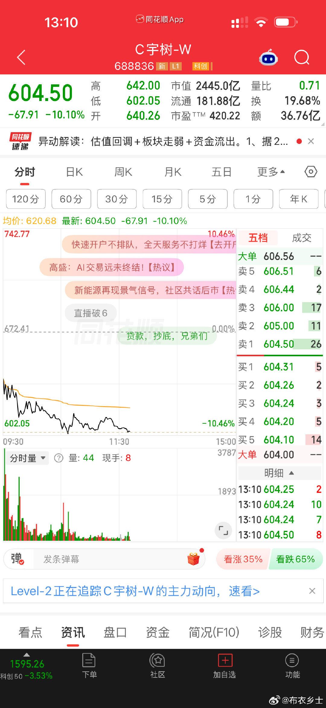 宇树科技距离最高点跌去了500元，今天大跌10个点， ​