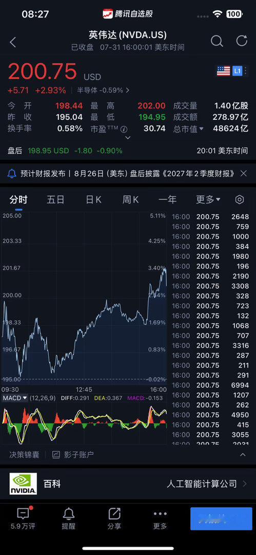 7月31日🐂涨2.93%报200.75美元市值4.86万亿美元再次超...