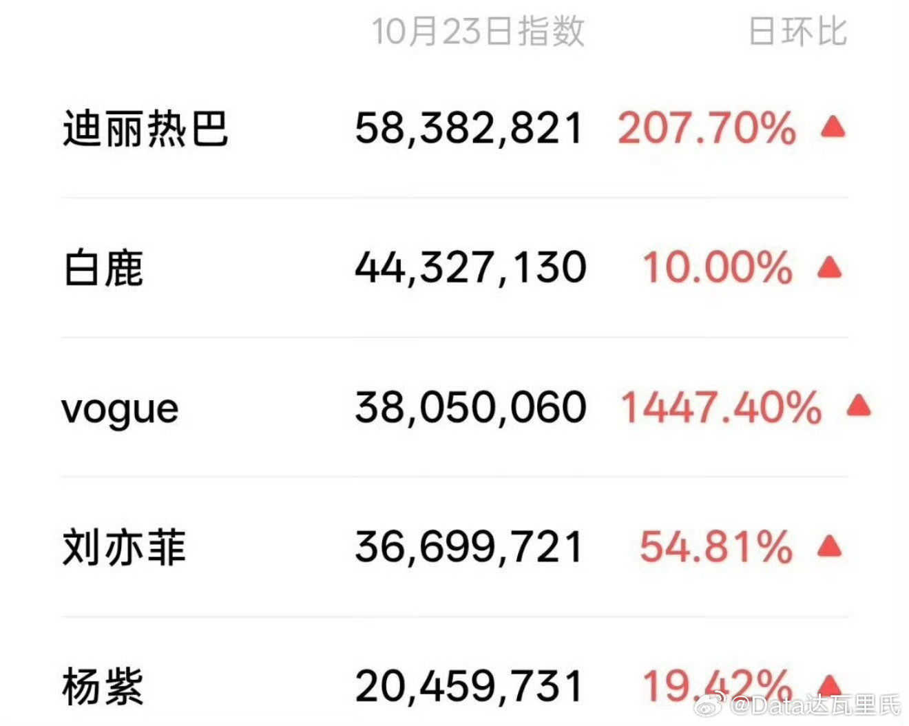 昨日VOGUE盛典后，女明星微信指数出炉，迪丽热巴以5838万指数、207%日环比实现断层领先，与其他女星拉开显著差距。   一、微指数据总览| 女明星 | 10月23日微信指数 | 日环比 || -