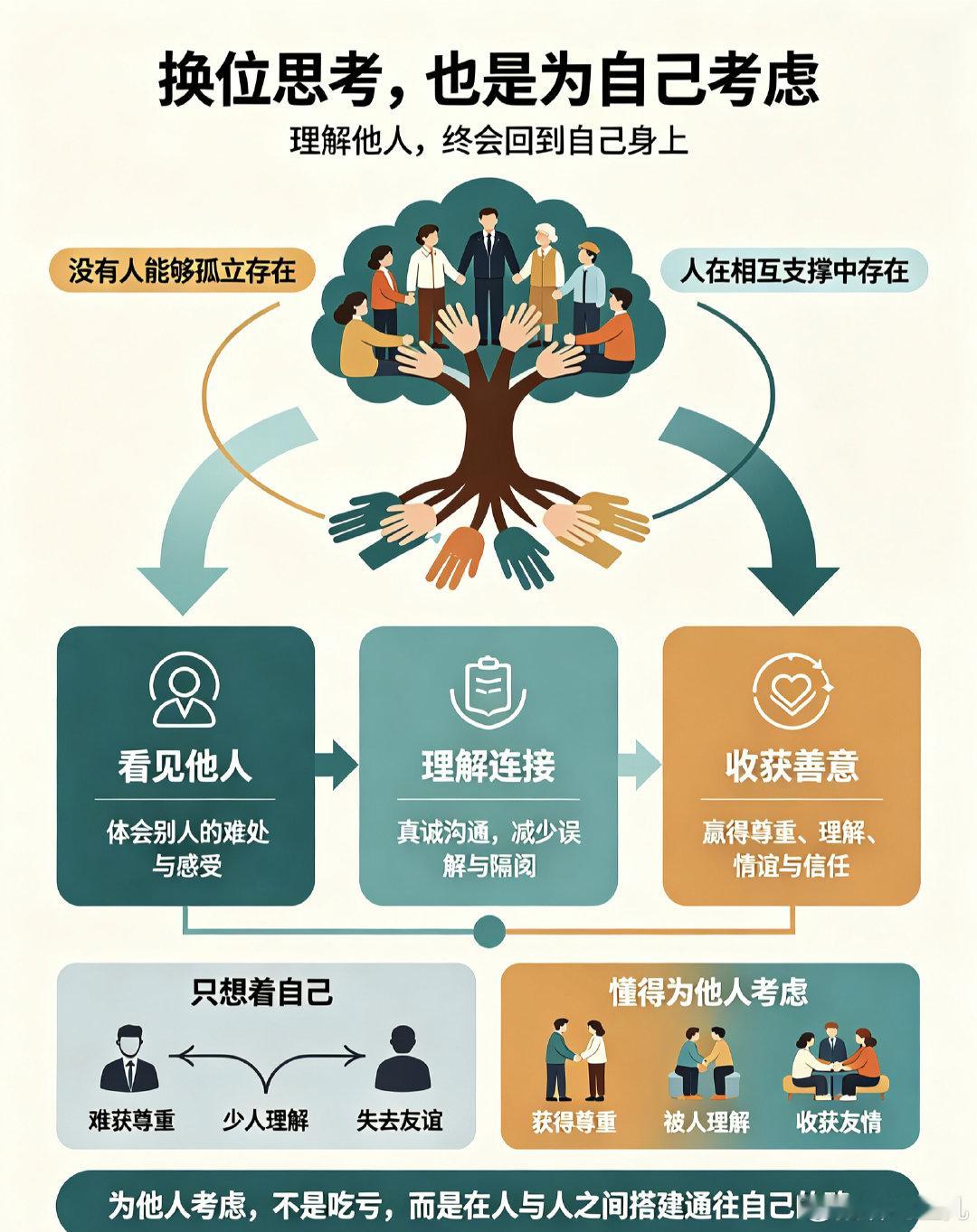 设身处地为他人考虑，也是为自己考虑。在这个世界上，没有哪个人是不依赖他人而孤立存在的。不懂得为他人考虑的人，也没有人会为你考虑。只想着自己的人，不会得到尊重、理解、爱戴、友情。
——《墨菲定律》#文字的力量##读书##超能疯人院[超话]##神幻鱼儿[超话]#  ​