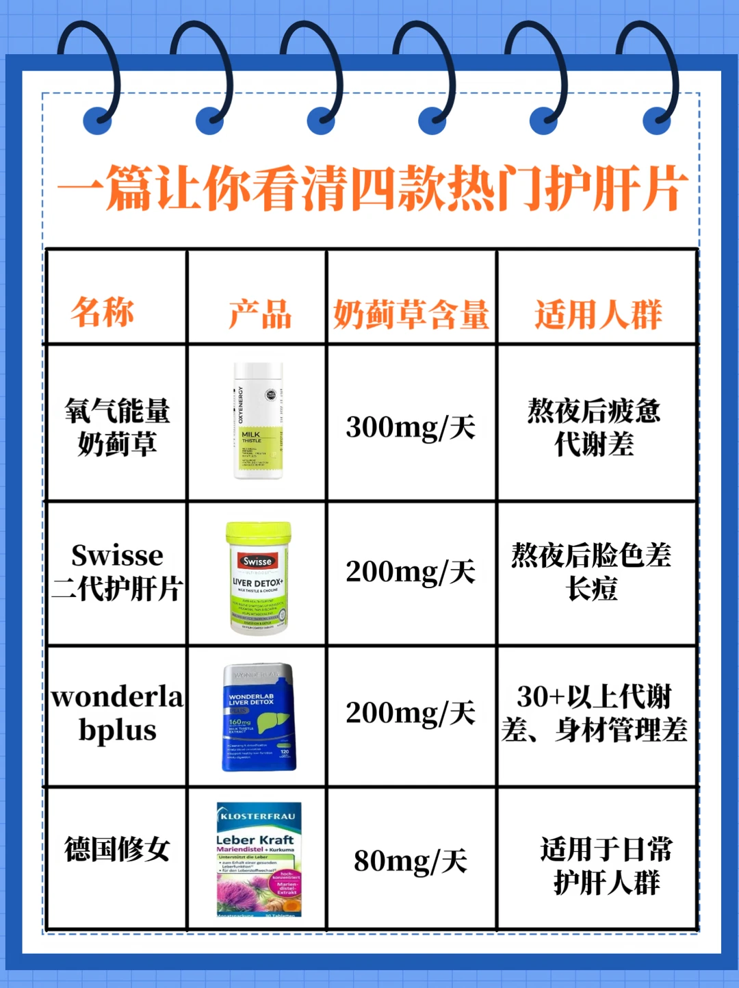 一文让你看懂4款不同的护肝片