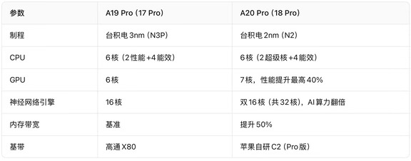 17 Pro的完全体，终于被18 Pro补上