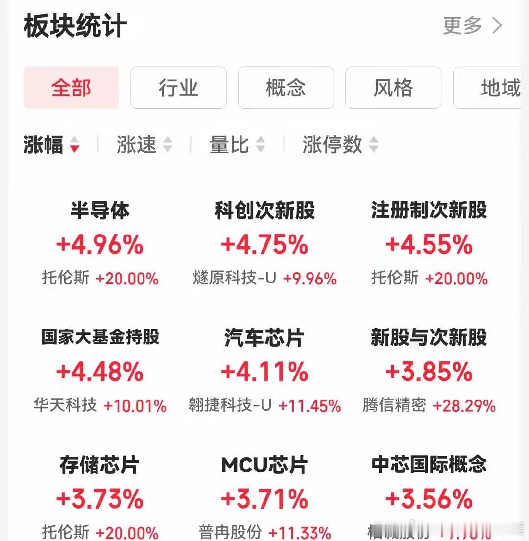 9.18午:上午大盘收在3916点，看迹象，今天下午大盘很可能这样走
我今天边刷盘边喝咖啡，9月18日上午这出戏可以用一句话概括：美联储加息这只“老靴子”终于落地，A股没吓尿，反而被半导体和AI算力一脚踹成了修复模式。
上午盘面我这么看。三大指数集体高开，沪指午间收3916点、涨1.04%，深成指涨1.52% ​