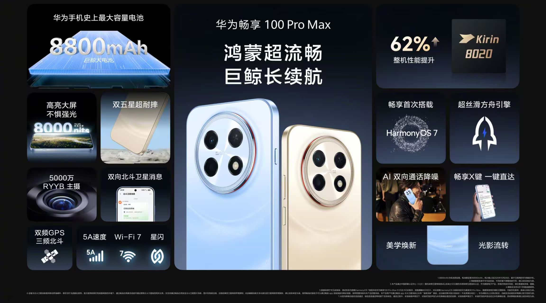 华为畅享 100系列将于10月31日首销，起售价1399元。该系列不仅带来鸿蒙星盾防诈能力，更在流畅、续航、信号、安全四项基础体验上保持统一水准。
全系配备麒麟8系芯片与鸿蒙7操作系统，日常刷视频、聊天、扫码支付更跟手；华为巨鲸大电池缓解外出续航焦虑；鸿蒙智慧通信针对电梯、地库、室内弱网进行优化，弱
