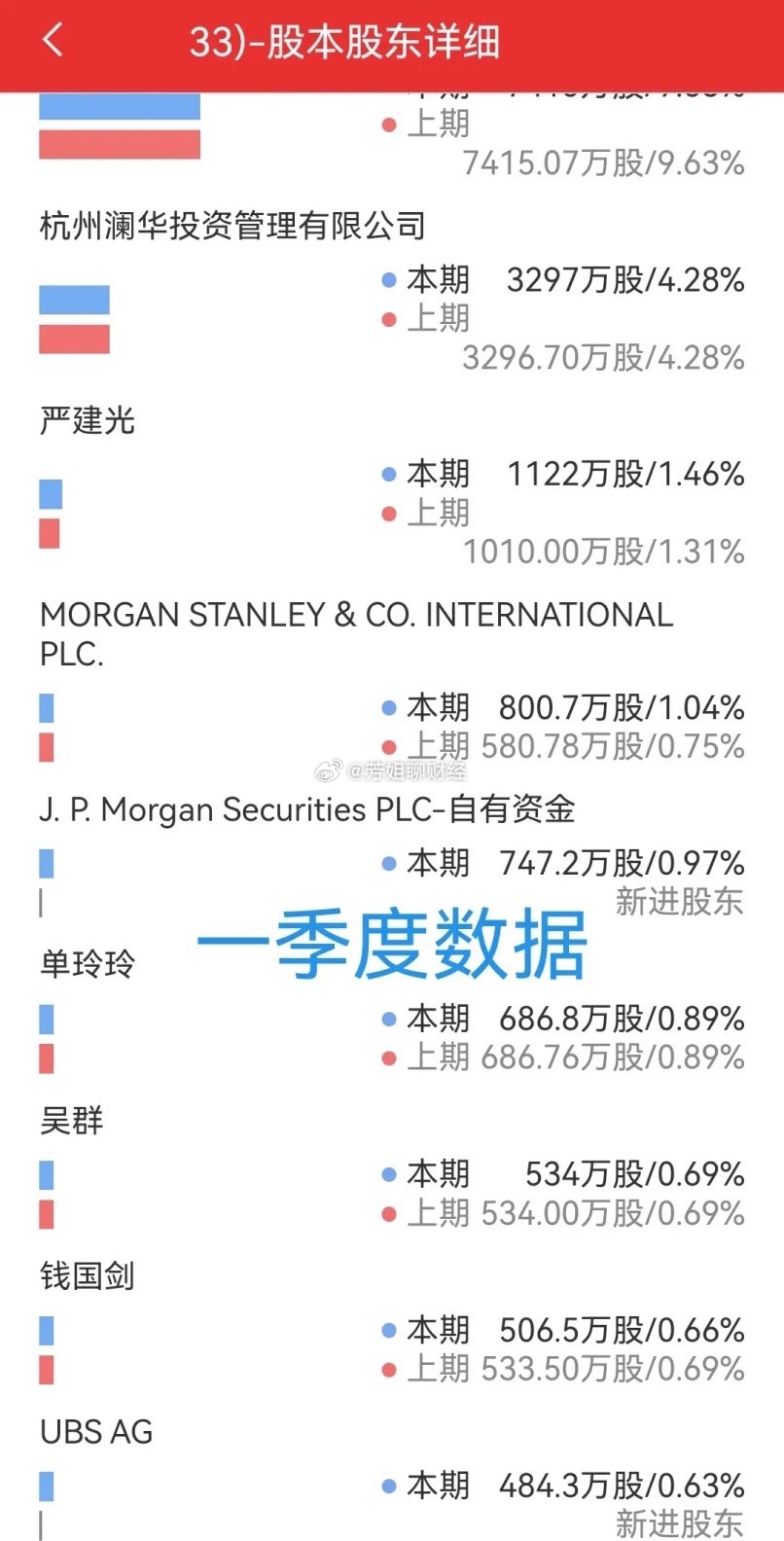 广宇集团，外资一季度扎堆入驻，二季度含泪割肉出局。  一季度，摩根大通...