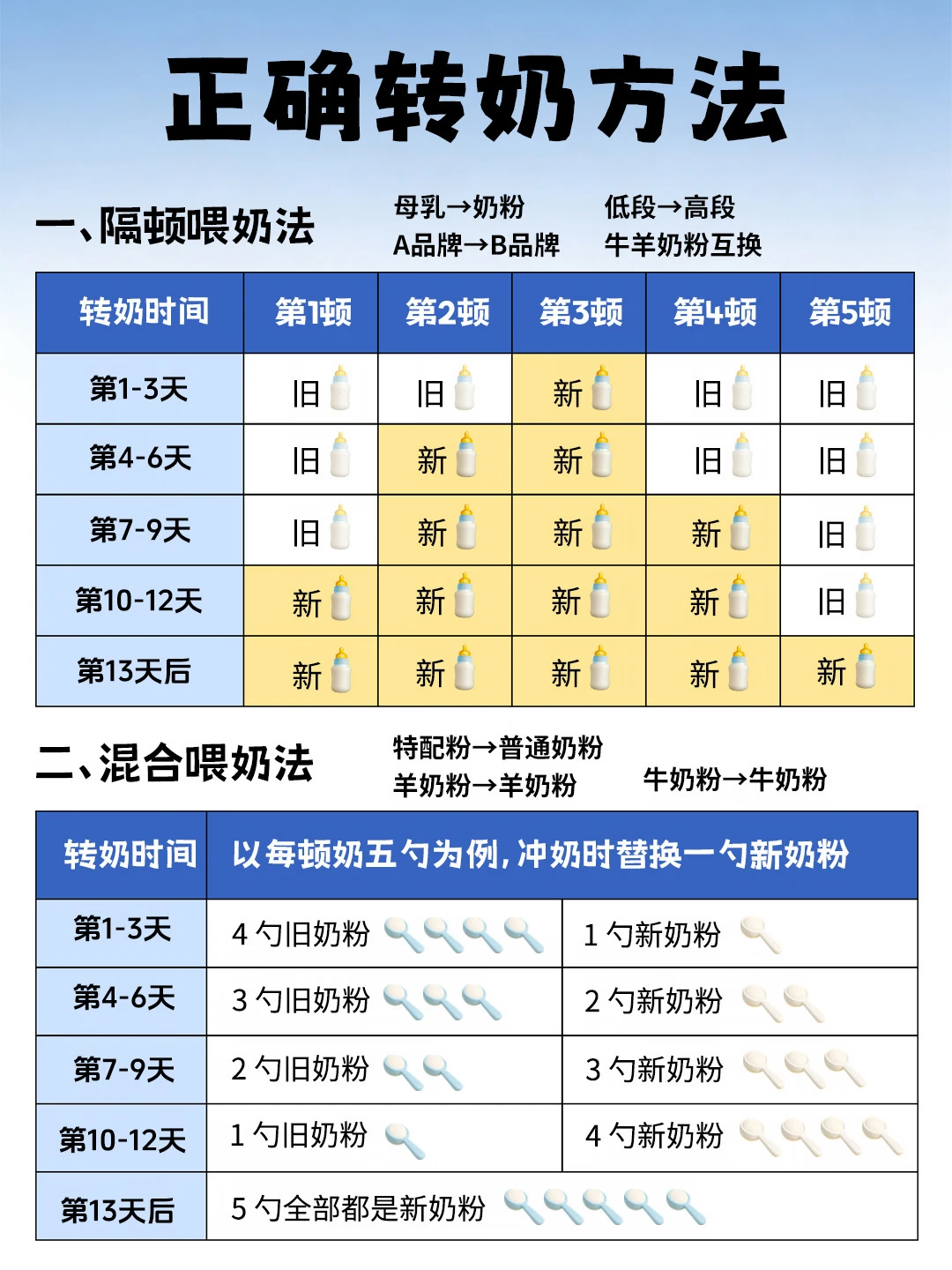 🔥宝宝转奶全攻略｜新手爸妈必看✅
