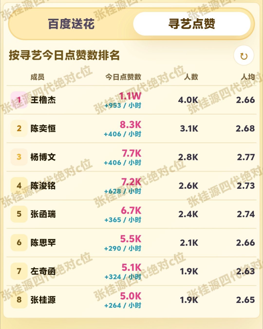 快来救救寻艺和百度送花[求关注]#张桂源顾晨阳# ​