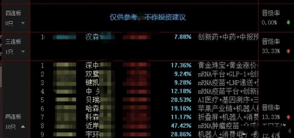 从连板梯队来看，目前仍是医药方向阵营最为扎实，MRNA概念继续给医药续命，但也主要是一些产业链的核心个股以及具有身位优势的前排品种。若明天板块不能得到回流，连板梯队上的品种仍将面临分歧压力，所以思路上建议还是尽量放在前排核心品种上面，比如汉森，双鹭，以此提高容错率。其余二板梯队中，代 ​