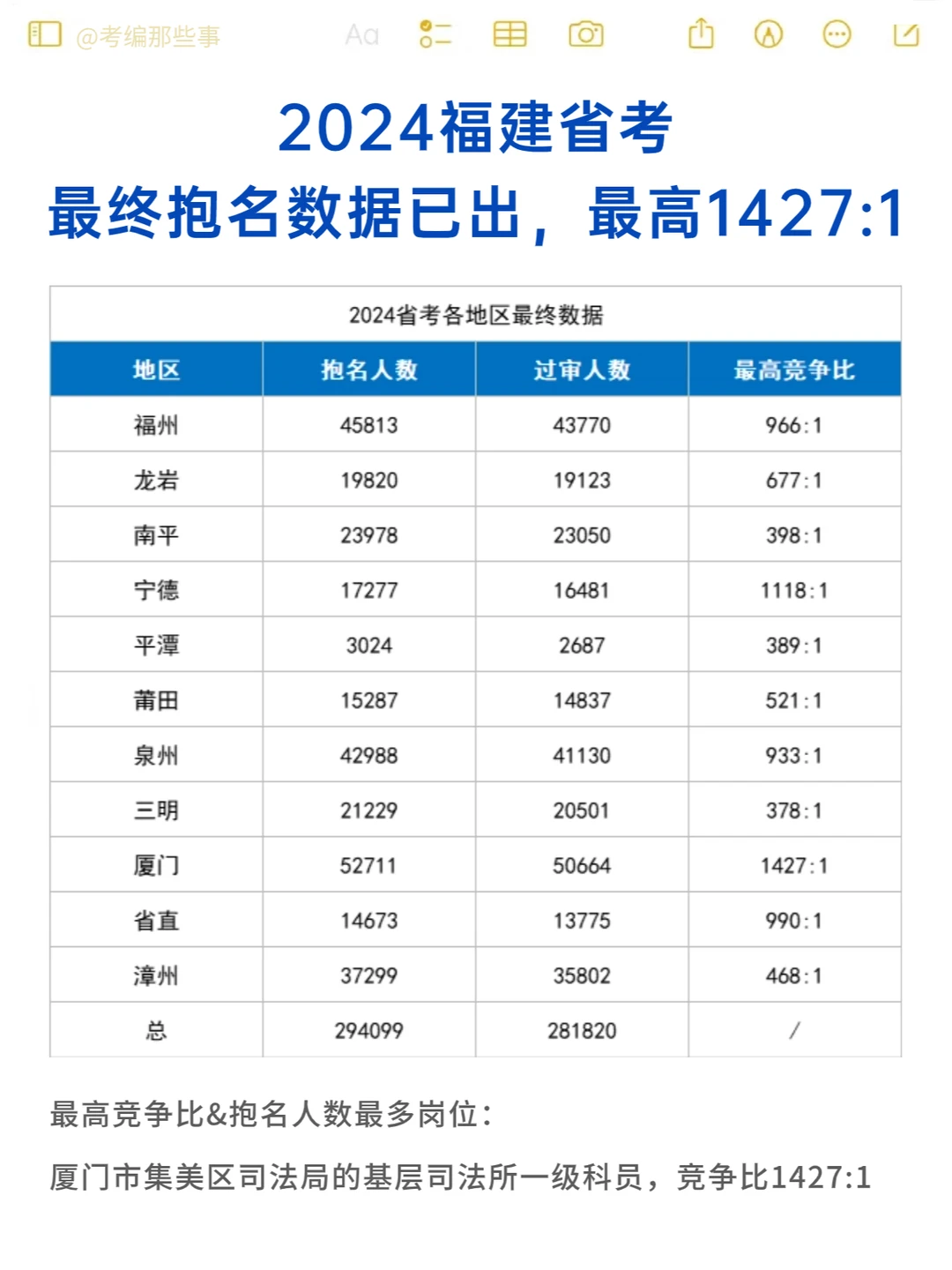 最高1427:1，2024福建省考最终数据！