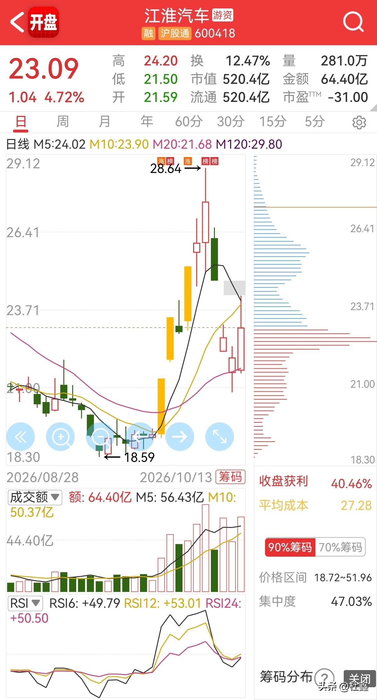 赛力斯与江淮的恩怨情仇

同为华为汽车被市场认知，而最近的资本市场却走出了完全不同的起爆逻辑！

江淮集中华为的造车资源，引爆资金热情。
赛力斯回归华为怀抱，资金模棱两可。

刹车门事件不争取，出海闯荡资金拥护。
两个华为门徒用截然不同的逻辑，给市场一个交易机会，带来的却不是互相扶持，有点互相卡当的