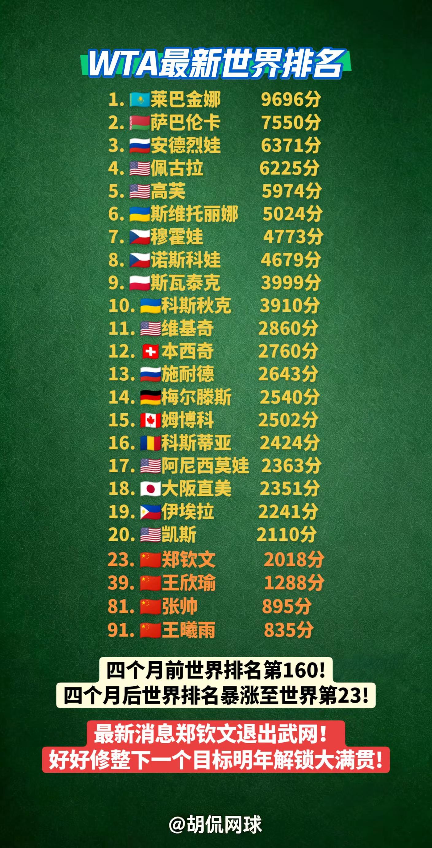 WTA最新世界排名。最新消息：郑钦文因肩伤退出2026武网中网解锁生涯首个1000赛冠军排名暴涨至世界第23！四个月前世界排名还在第160！好好修整下一个目标明年大满贯！郑钦文 网球 郑钦文退出武网 创作灵感