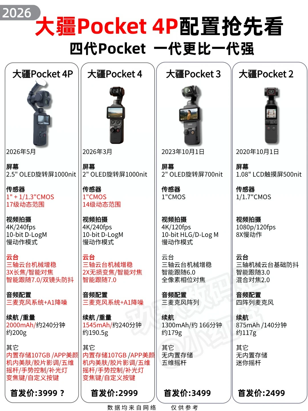 🔥炸裂！大疆Pocket 4P这次真的杀疯了！