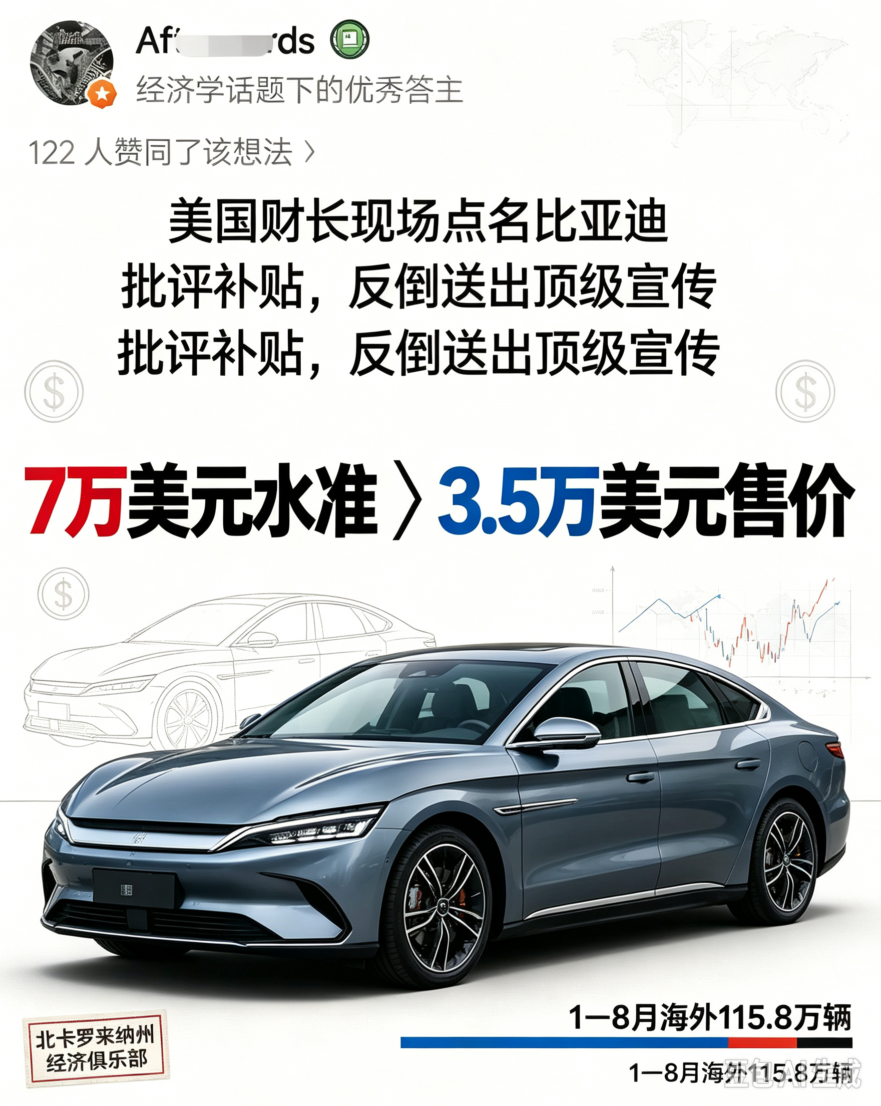 美国财长亲口说出大实话，同等品质的车别家卖7万美元，比亚迪只卖3.5万
 
美国财长贝森特在发言当中。一边表达对华相关看法。一边说出了这句让汽车行业震动的评价。
 
放在燃油车年代。买车大家最先看的就是车标。奔驰宝马丰田大众。靠着长期积累的名气。轻松拿到很高的品牌溢价。不少人愿意为这个标志多花一大笔