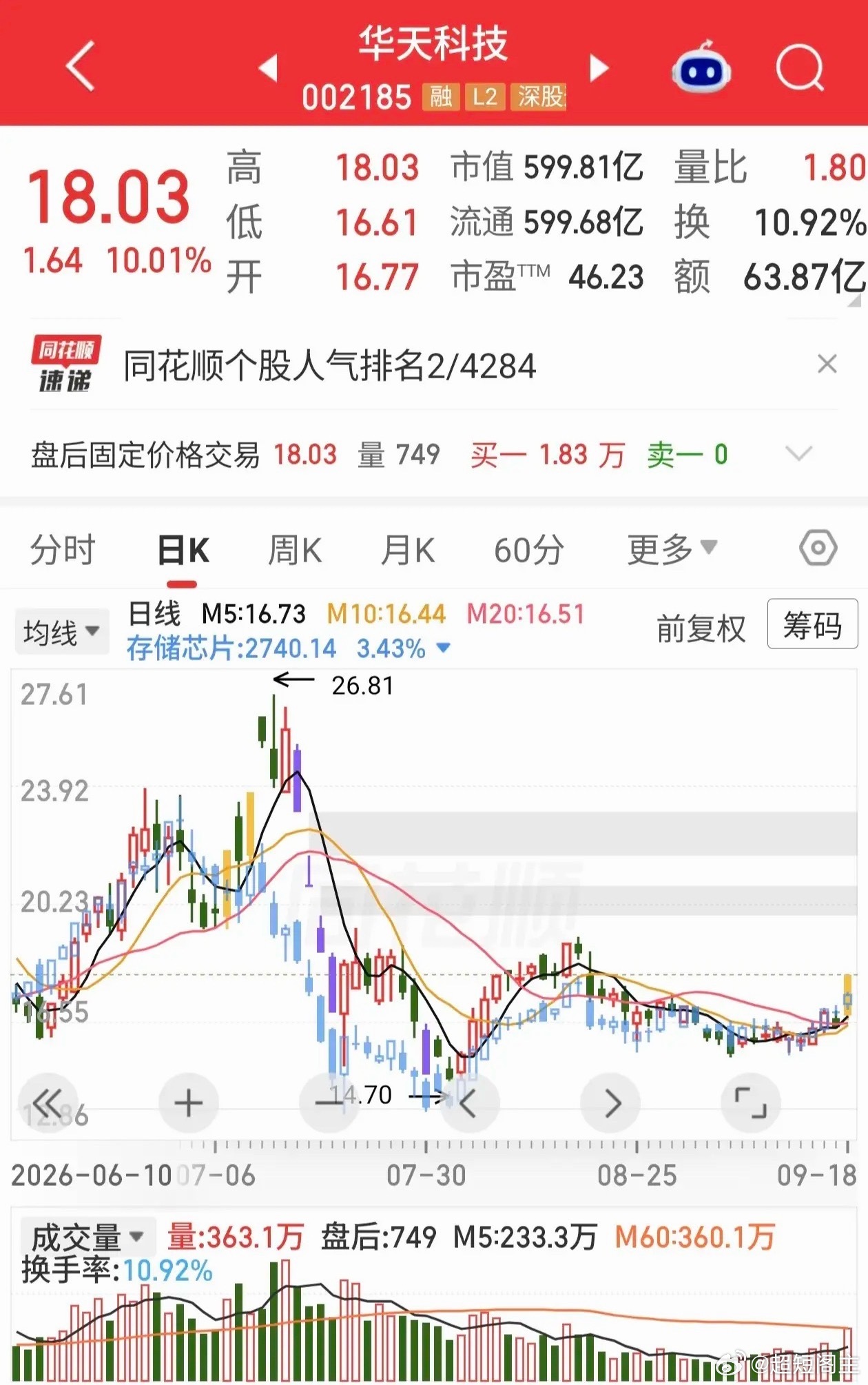 到今天中午，目前看来热门板块第一名还是存储芯片。
高度板第一名是和顺石油。不过看到封单只剩5000多手。感觉应该不配做龙一了。
这两个位置都比较低，看起来比较安全。城邦股份比华胜天成前几天多了一个涨停板，而且城邦股份的市值很低，容易拉伸。华胜天成的封单量十分巨大，胜在人气榜现在同花顺排 ​