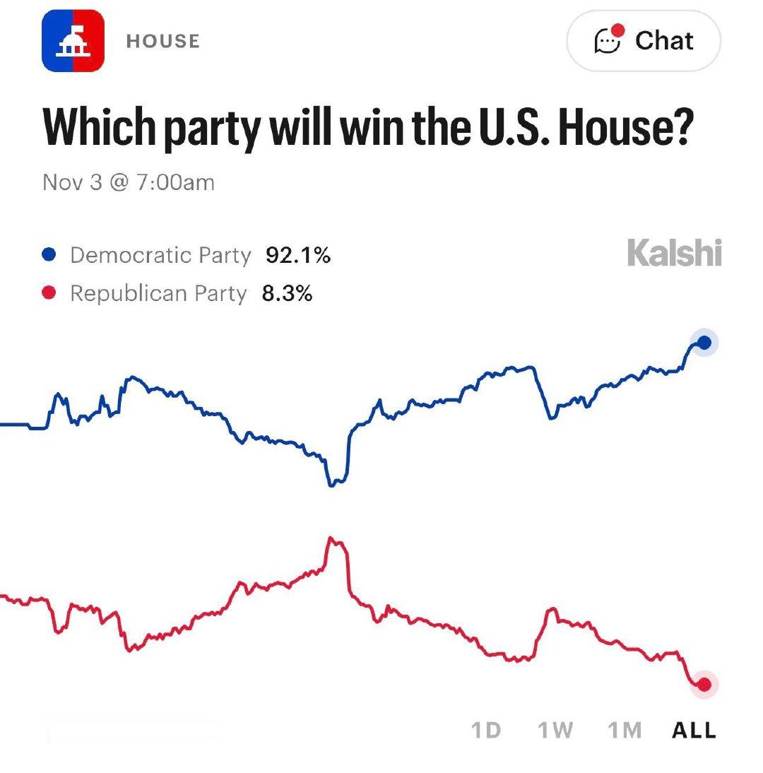 民主党，赢得众议院概率92%
最好2年后，民主党上台。。。伊朗停战，乌克兰上强度（如果乌克兰还在）

分兵+添油，最后啥都干不成 ​