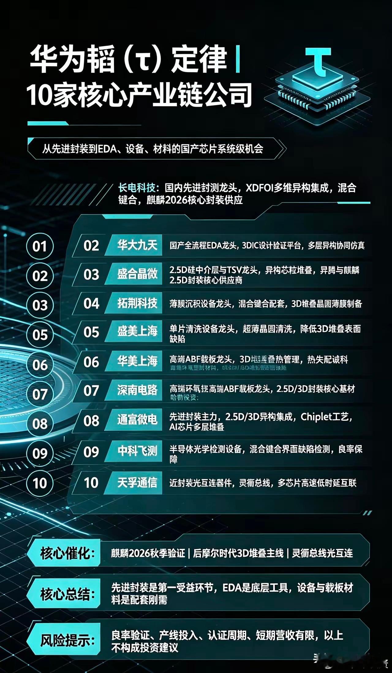 华为韬（τ）定律｜10家核心产业链公司
​1. 长电科技
国内先进封测龙头，自研XDFOI多维异构集成平台，掌握超细间距混合键合工艺，支撑逻辑折叠多层芯片垂直堆叠；麒麟2026核心封装供应商，韬定律落地最核心载体。
​2. 华大九天
国产全流程EDA龙头，拥有完整3DIC设计验证平台，可完成多层异构芯片协同 ​