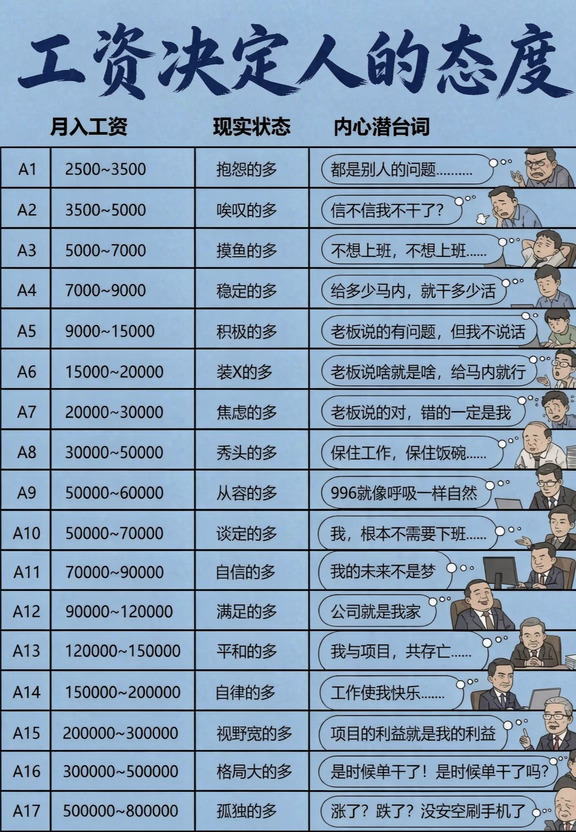 工资越高越爱上班？真相扎心了💔