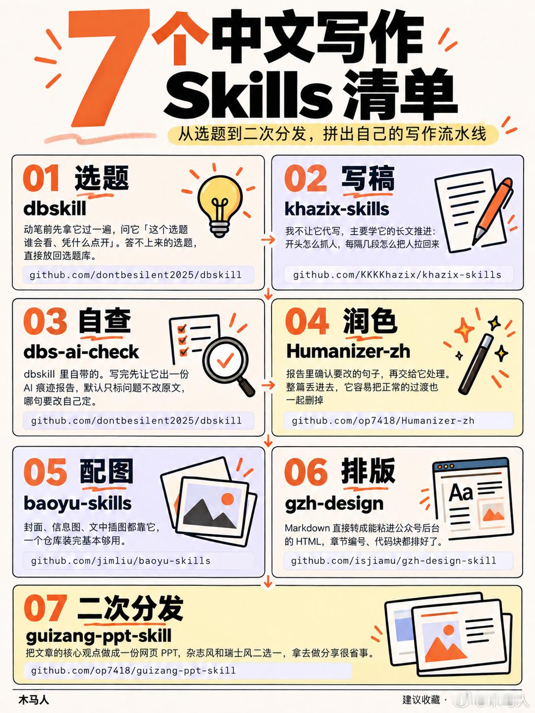分享我常用的7个skill，从选题到排版，全部分享给大家~

你只需照着装就能拼出一条自己的写作流水线，建议收藏~

1｜选题：dbskill（
动笔前先拿它过一遍，问它「这个选题谁会看、凭什么点开」。答不上来的选题，直接放回选题库。

github.com/dontbesilent2025/dbskill

2｜写稿：kha ​