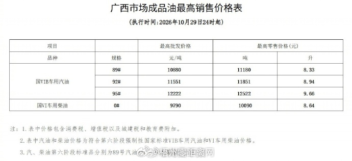 【#广西最新油价公布#，加满一箱92号油多花13.5元】
10月29日，国家发展改革委发布消息，10月15日国内成品油价格调整以来，中东地缘紧张局势升级，国际市场原油价格大幅上涨。为减缓对国内的冲击，国家再次对成品油价格采取调控措施。

记者从自治区发展改革委获悉，本次成品油价格调整后，广西国VIB标 ​