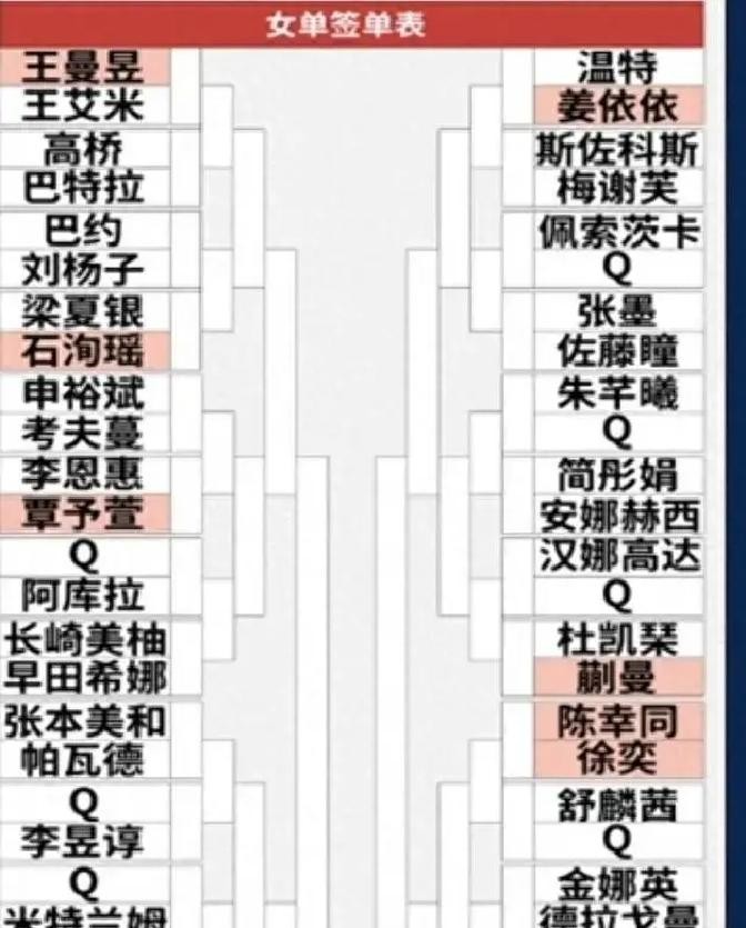 孙颖莎下半区遇桥本帆乃香，刚打完亚运会三项说体力到极限了，这削球比内战更难缠
名古屋亚运会女单决赛结束不到一周，孙颖莎赛后那句“今天整体的精力体力，包括身体状态，差不多达到极限了”还在耳边，北京大满贯的签表已经摆到了她面前
下半区，桥本帆乃香。
很多球迷盯着蒯曼和陈幸同的名字喊“内战难打”，却忘了下