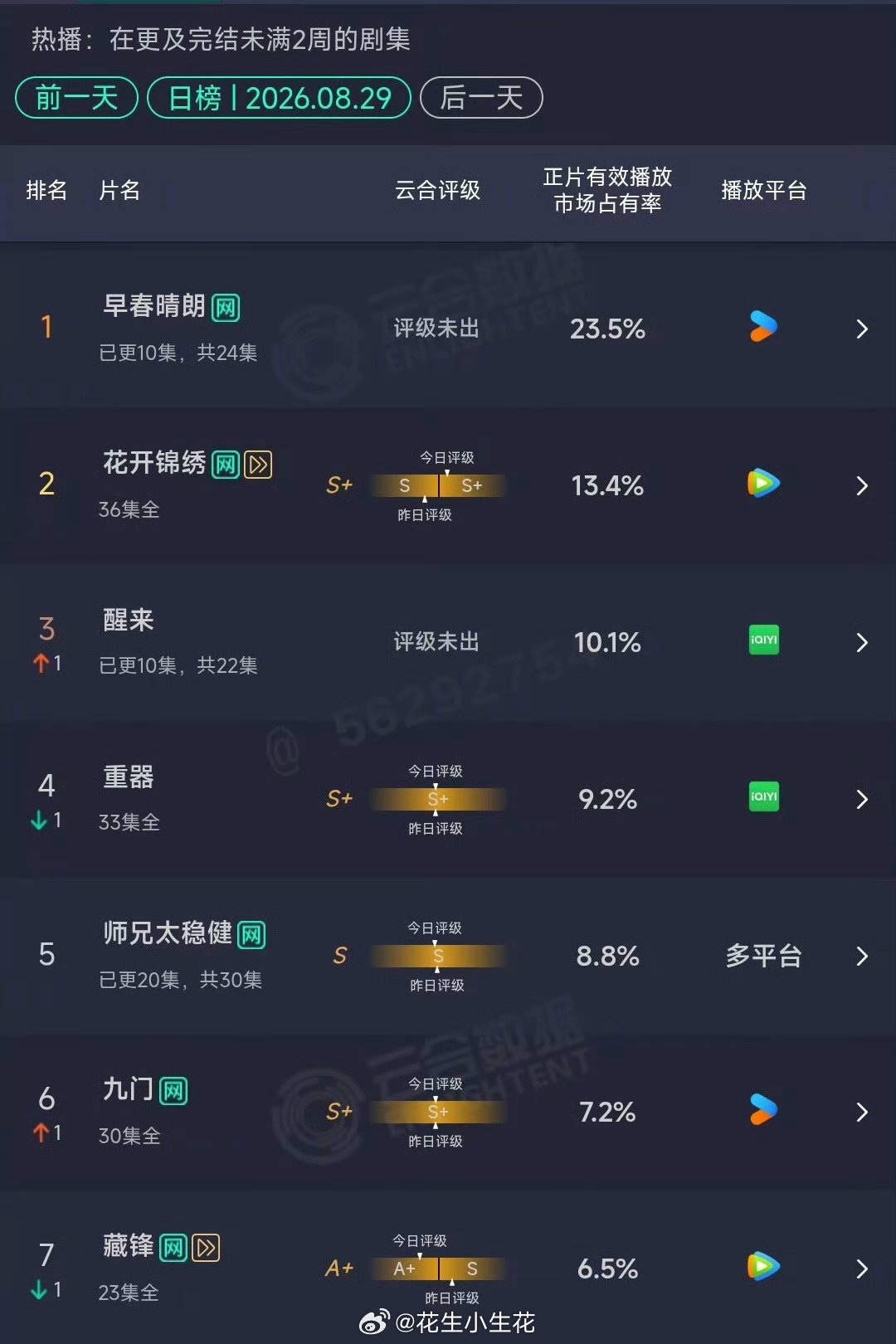 还得是有ip有内容有争议的剧容易得到目光 ​