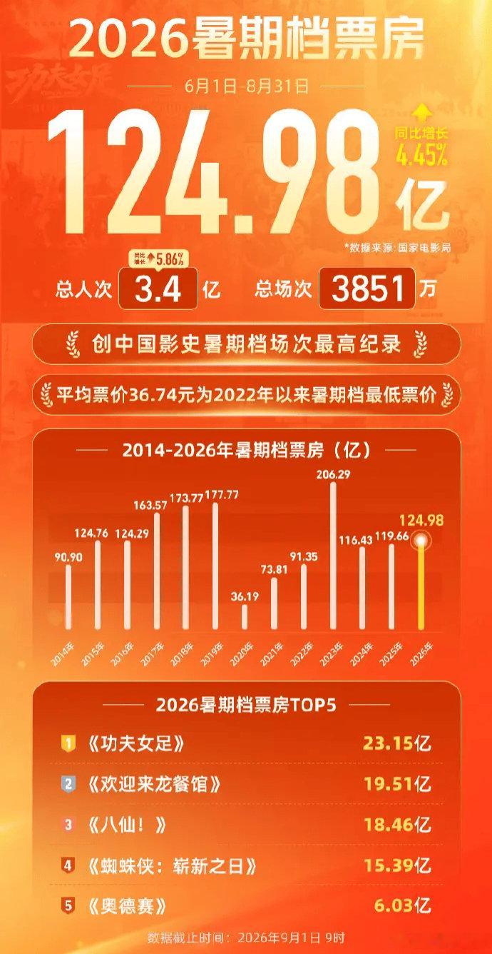 9月1日，根据国家电影局统计，2026暑期档电影票房达到124.98亿元，观影人次为3.4亿，分别同比增长4.45%、5.86%，国产影片票房占比为71.71%。前五分别是《功夫女足》23.15亿元，《欢迎来龙餐馆》19.51亿元，《八仙！》18.46亿元，《蜘蛛侠：崭新之日》15.39亿元，《奥德赛》6.03亿元。2026暑期档电影票 ​