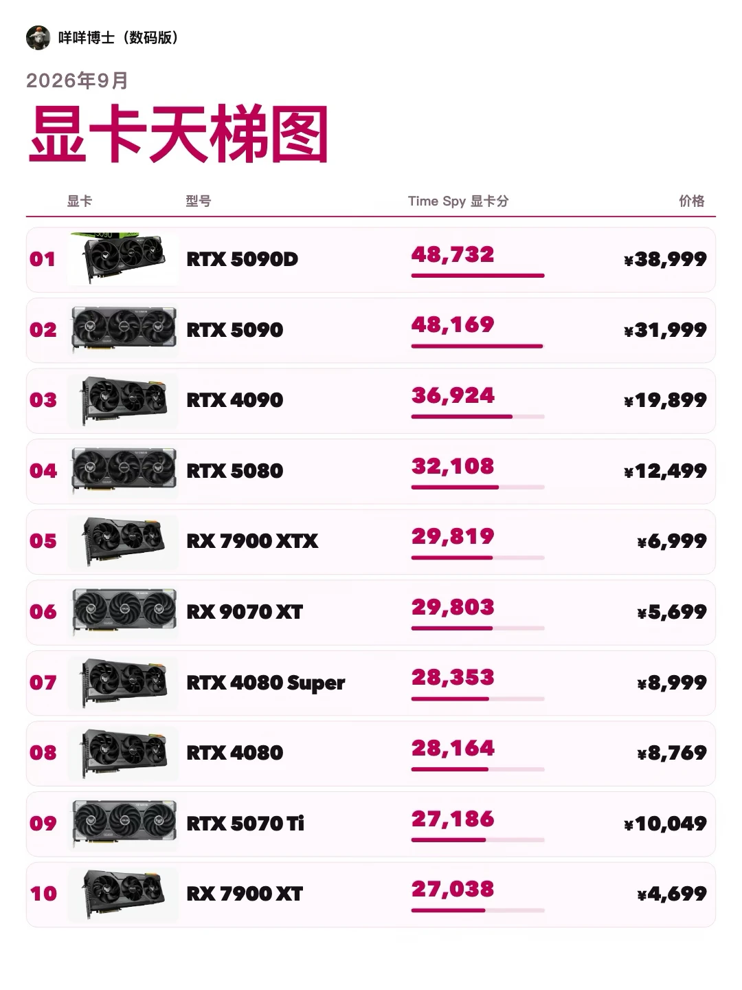 9月显卡性能榜，50款一起查