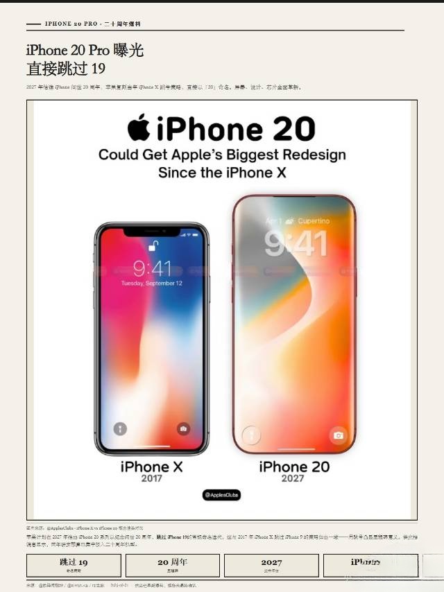 标题：iPhone20Pro配置曝光 苹果跳过19代直接命名

大家发现没有？最近关于iPhone20Pro的爆料密度特别高，作为苹果二十周年的纪念机型，相关信息传得有模有样。

第1，供应链消息显示苹果直接跳过iPhone19的命名，2027年秋季直接发布iPhone20系列，复刻当年iPhone