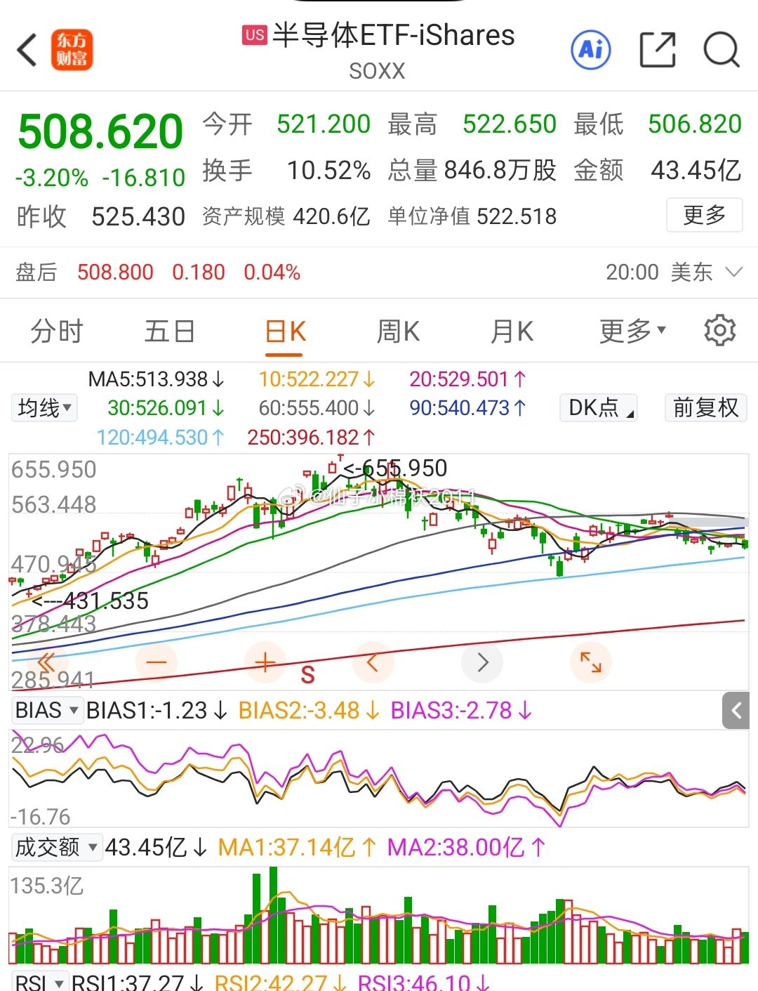 费城半导体，下周也要面临半年线支撑！ ​