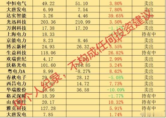 建议回顾先说大唐发电，说实在的，大唐发电今天收出这根小阳线稳稳站住，完...