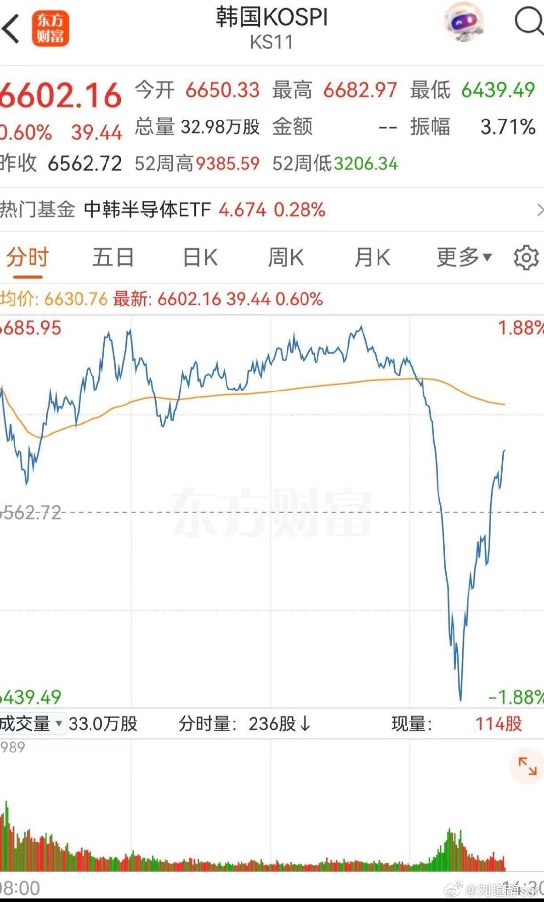 #韩国股市因半导体关税跳水#
总统亲自下场
带着半个国家都在炒股
结果因为一个其他国家的政策
股市直接走出V字
这结构稳定吗？[笑cry] ​