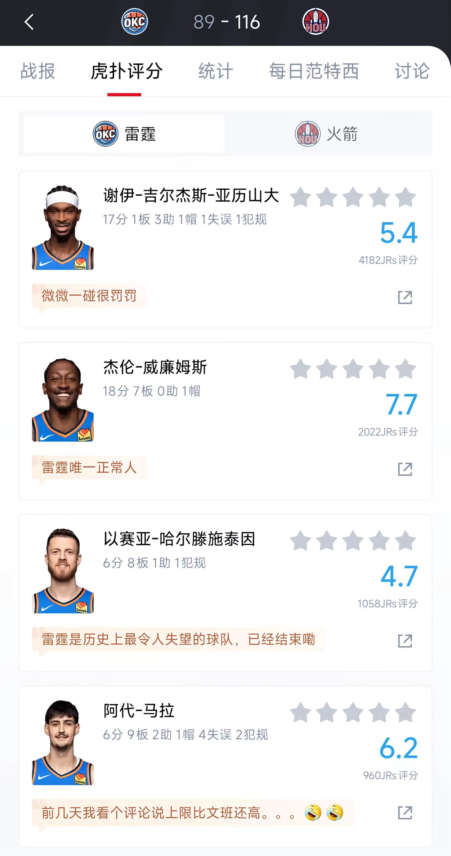 亚历山大出战23分钟，拿下17分1板3助1帽，多次突破冲击篮筐，身体对抗不断，却很难站上罚球线，没有罚球为得分兜底。杰伦·威廉姆斯打了24分36秒，是雷霆上场最久的球员，砍下18分7篮板，他的得分全部依靠运动战投篮，同样很少获得罚球机会。进入末节，分差彻底拉开，双方陆续换下主力。雷霆几位核心的出场时