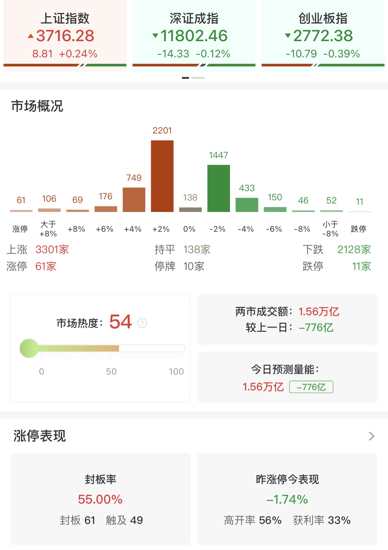 【#A股成交1.56万亿#，三大指数涨跌不一】
据金融界报道，10月16日，沪深两市全天成交额合计1.56万亿元，较上一日缩量775.82亿元。其中，沪市成交额为7324.75亿元，深市成交额为8229.39亿元。中际旭创成交额居首，为163.65亿元；其次是长鑫科技、药明康德、新易盛、兆易创新，成交额分别为136.61亿元、 ​