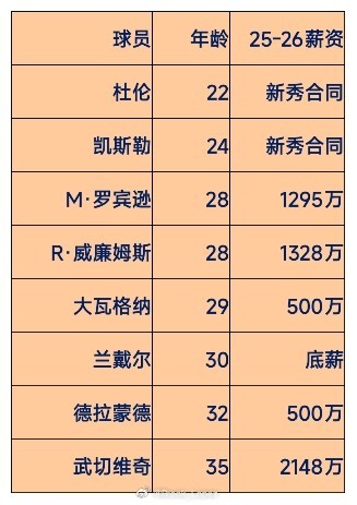看了下自由市场，我网补中锋的路子挺多的  ⒈大合同砸向杜伦/凯斯勒，优...