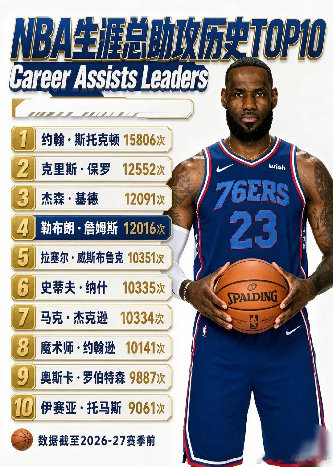 NBA历史助攻榜前十中，只有詹姆斯一人是锋线球员，其余九位均为专职控卫。詹姆斯目前以12016次助攻高居历史第四，距离第三的基德仅差75次，下赛季有望完成超越。作为历史得分王，助攻也即将冲进前三，全能表现历史独一份。 #NBA官方领衔众队致敬巴图姆# ​