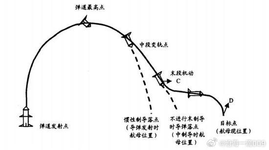 [咖啡][咖啡]《9.1公里的误差：反舰弹道导弹为何不能“盲打”航母？》

            用反舰导弹打击航母，核心难题有两个：其一、找到它，其二、追上它。前者靠卫星天基侦察体系，后者靠导弹自身的末端修正能力。而“追上它”到底有多难，一组简单的计算就能说清楚。

          假设卫星在锁定了航母 ​