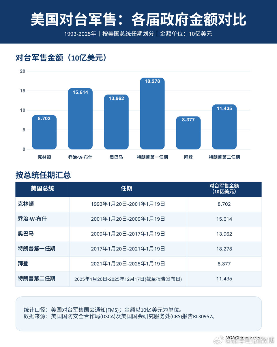 美国对台军售（1993年至2025年）。 ​