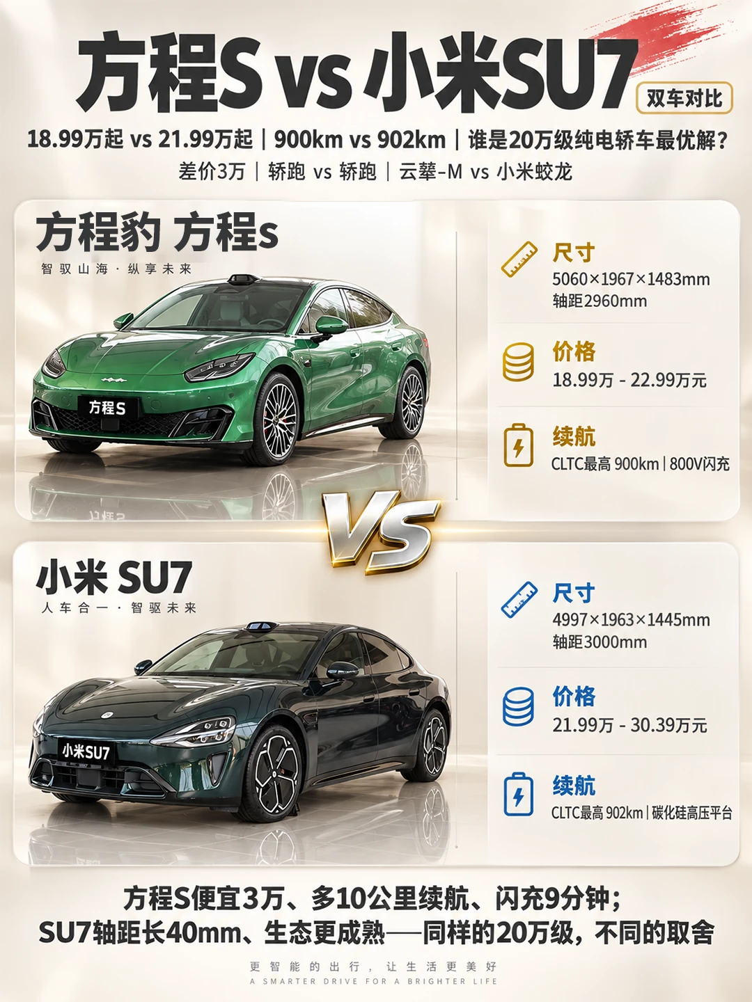 18.99万起！方程S硬刚小米SU7