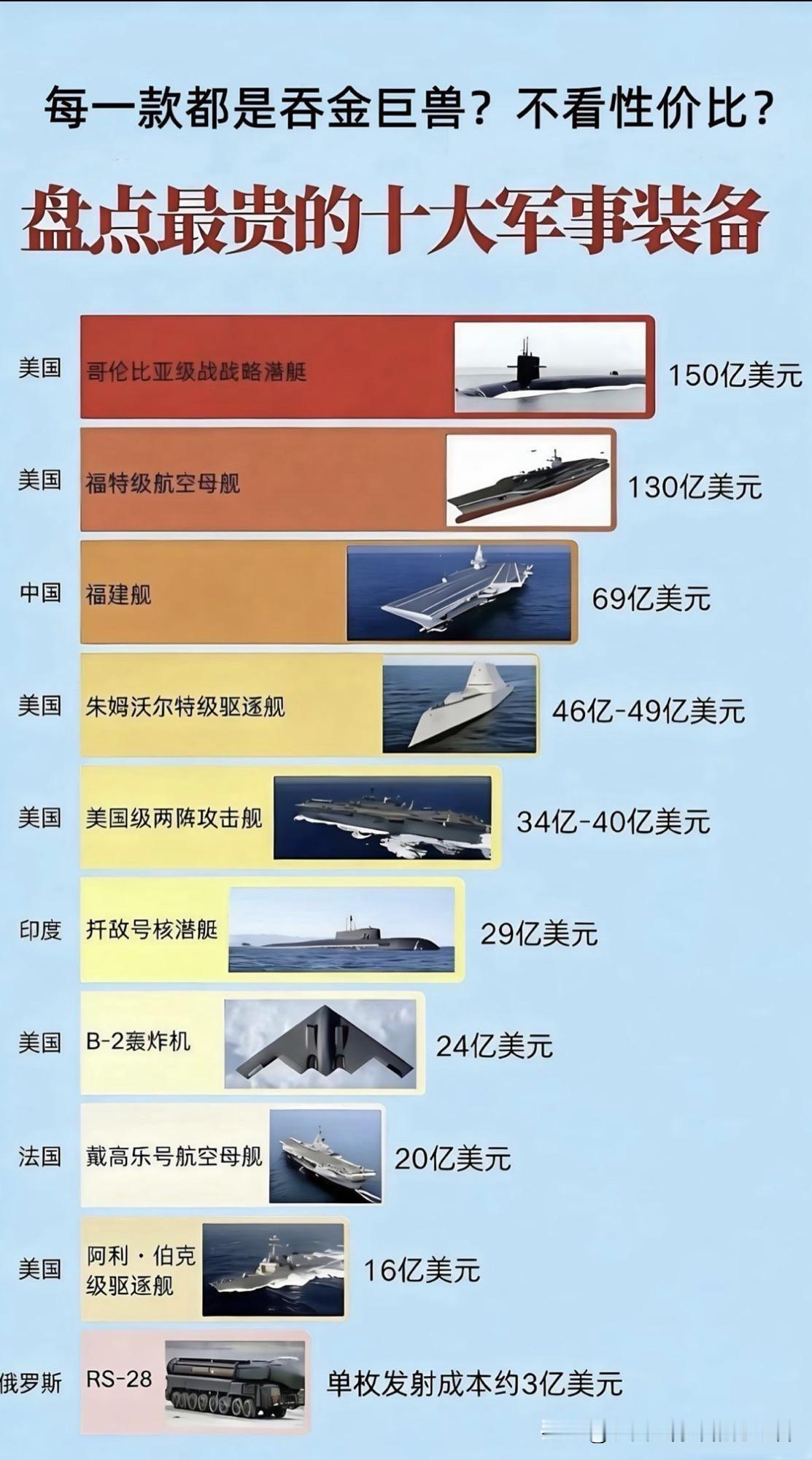 盘点全球最贵十大军事装备，每一件都是吞金巨兽，一张图看懂世界顶级装备造价！美国哥伦比亚级战略核潜艇150亿美元，福特级航母130亿。咱们福建舰造价69亿美元，实力不容小觑。还有朱姆沃尔特驱逐舰、B2隐身轰炸机、法国戴高乐航母……大国重器，烧钱的背后，是守护国土的底气。你觉得哪一款装备最震撼？评论区聊