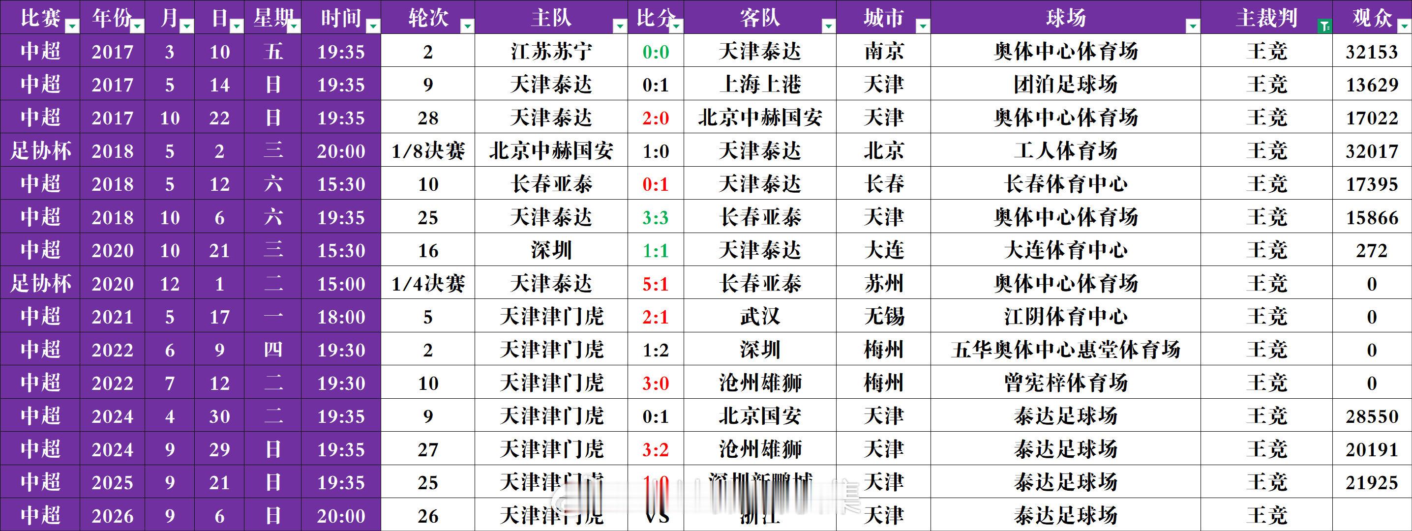 王竞本赛季首次担任津门虎比赛主裁判。恢复主客场后，王竞此前三次担任津门虎主裁判的比赛均在泰达足球场进行，津门虎2胜1负。 ​
