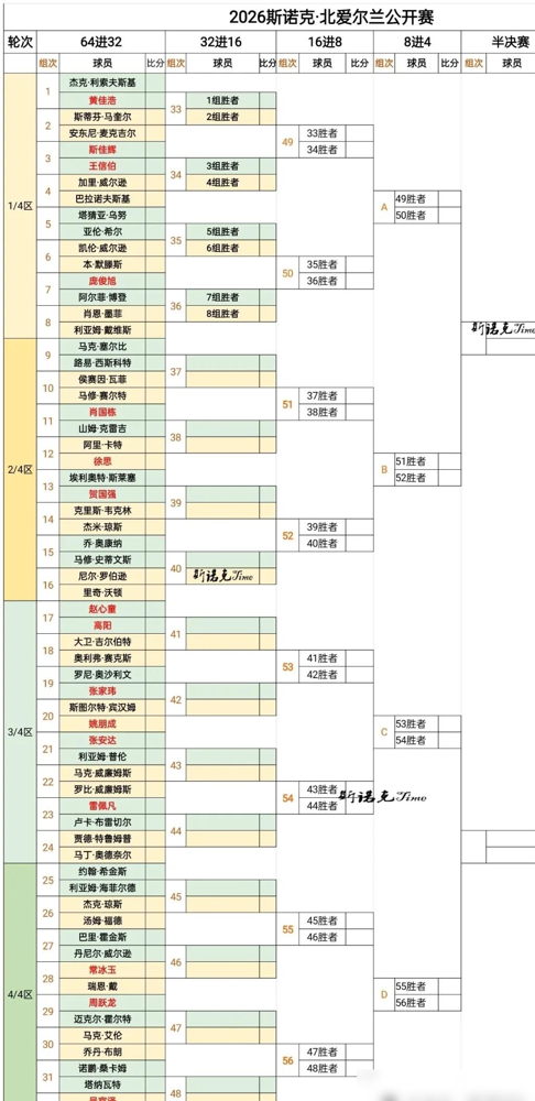 签表刚出，斯佳辉第一轮就得跟王信伯拼个你死我活，17点的德比，谁输谁直接买机票回家。另一张台子肖国栋也没闲着，同档打克雷吉。短局制，7局4胜，根本没有容错率，手一凉比赛就没了。雷佩凡更狠，上来就撞前世锦赛冠军布雷塞尔，纯纯的硬仗。都知道短局爆冷率高，赢一两颗关键球就能掀翻种子，可输一颗也就交代了。看