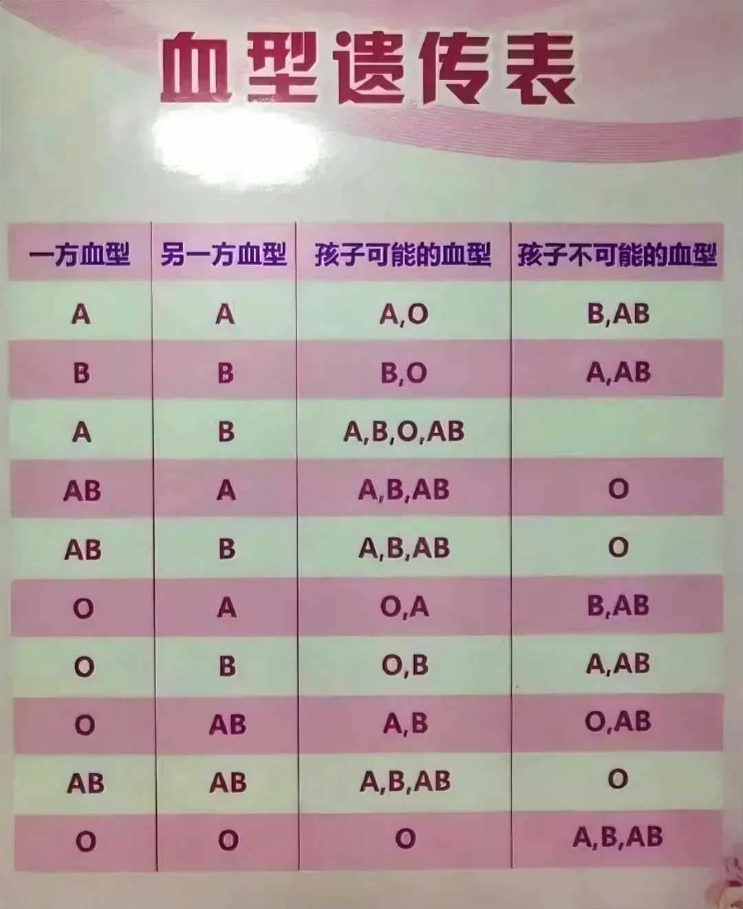 A与A结合：孩子不可能是B和AB