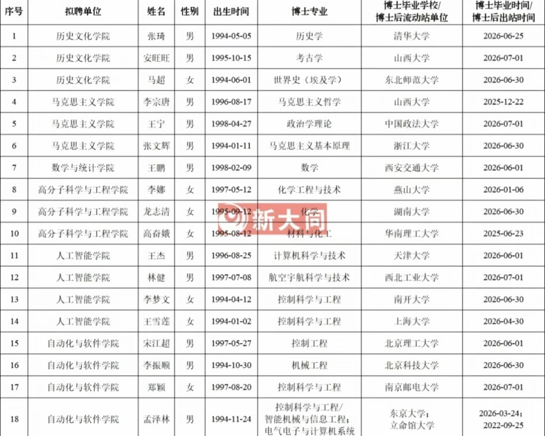 山西大学(大同校区)拟聘博士教师公示(一)