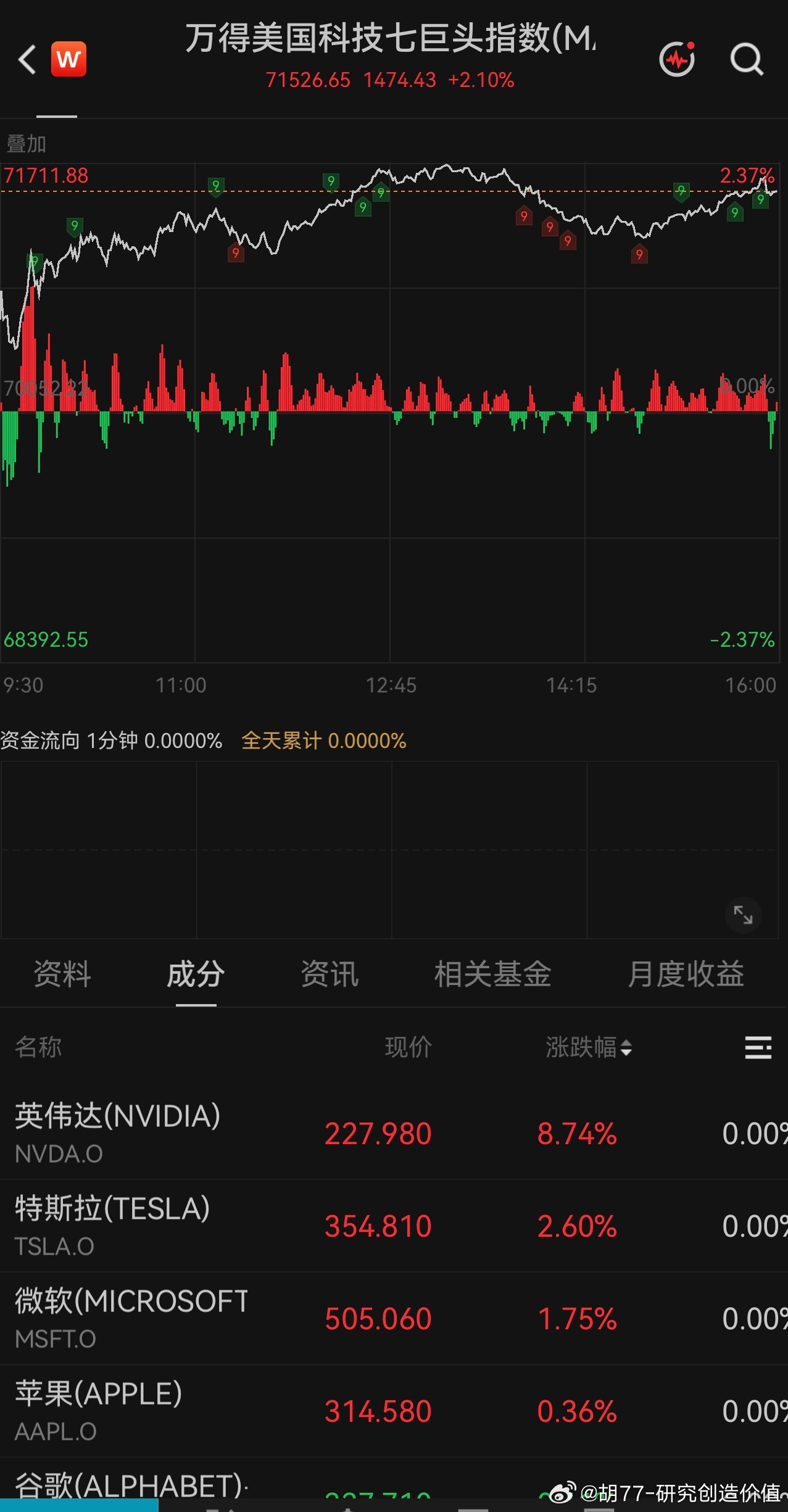 昨天在英伟达公布超预期业绩的背景下，科技股集体反弹，英伟达更是涨了8.54%，他们财报有几个关键

1. 除了今年的高增速，英伟达28年营收增速预期+70%。

2. Vera Rubin机柜本月初进入全面量产。

3. 利润率触底，从71%回升，黄仁勋非常自信，他说，现在瓶颈是物料供应不上，如果供应充足，那么英伟达 ​
