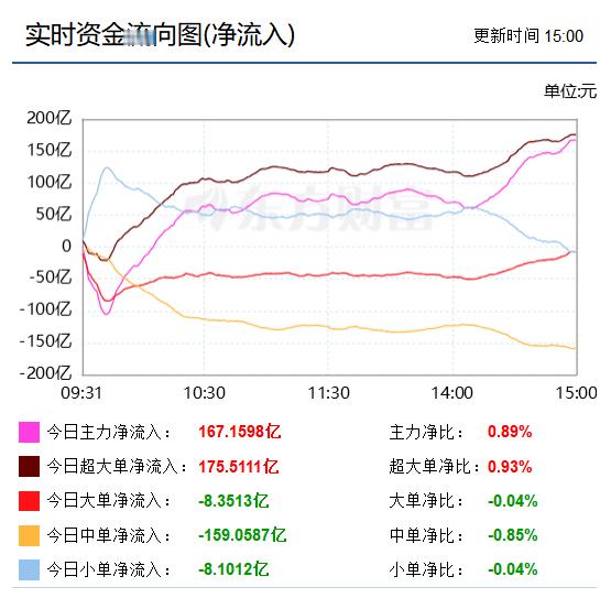 收盘：吴清及其团队辛苦了！今天国家队流入了逾175亿。大单仅流出8亿多点，较昨天的93亿少多了。让大家得以过个快乐的周末！由于面临周休，中小单自14点后就开始流出，也给国家队留出了流入的机会。
美中不足的是量，已创了4月8号以来的地量，但俗话说“地量见地价”，反倒是个好兆头。
既然量太少，自 ​