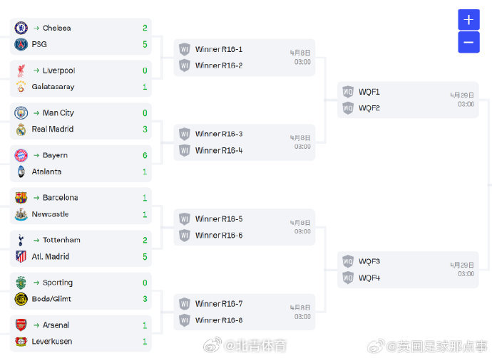 1/8决赛首回合，英超2平4负一场没赢啊[衰]  ​ ​​​