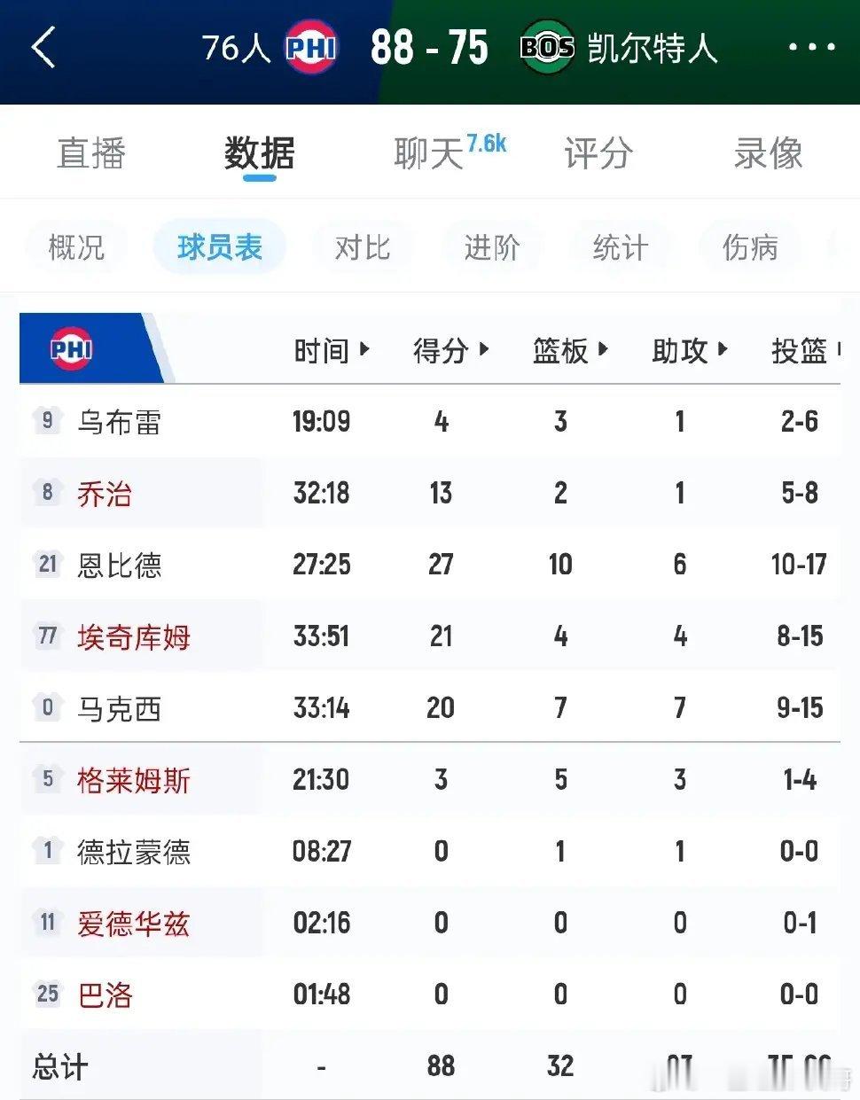 这比赛怎么打？抢七大战，主场作战的凯尔特人icon简直没法看，首发五人...