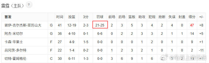 今日，亚历山大19投12中，罚球25中21，狂砍47分